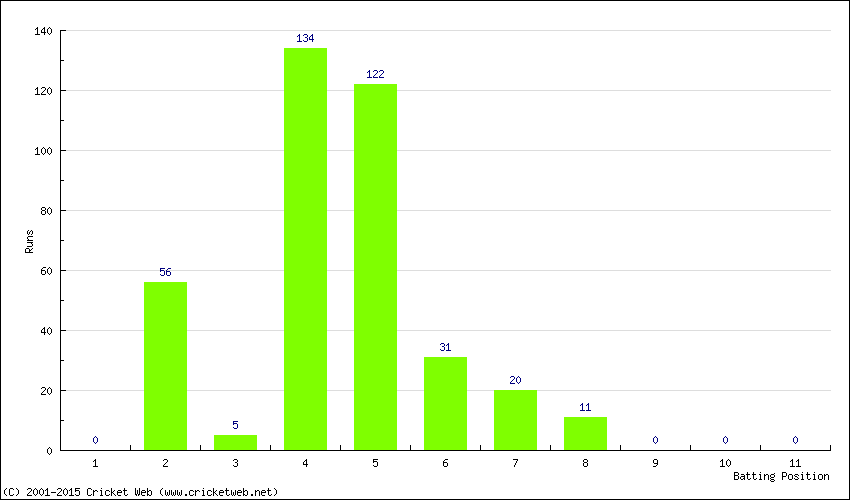 Runs by Batting Position