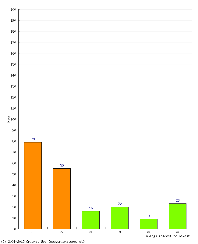 Batting Performance Innings by Innings - Home