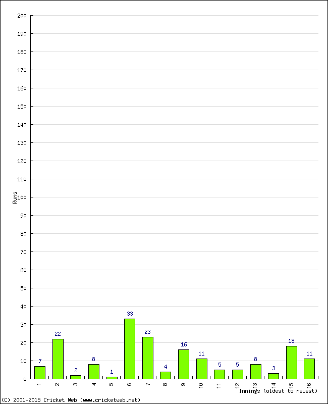 Batting Performance Innings by Innings - Away