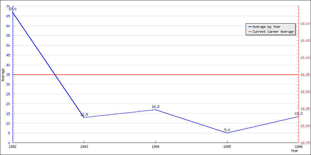 Batting Average by Year