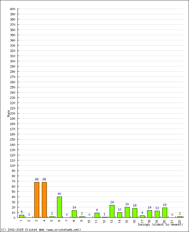 Batting Performance Innings by Innings