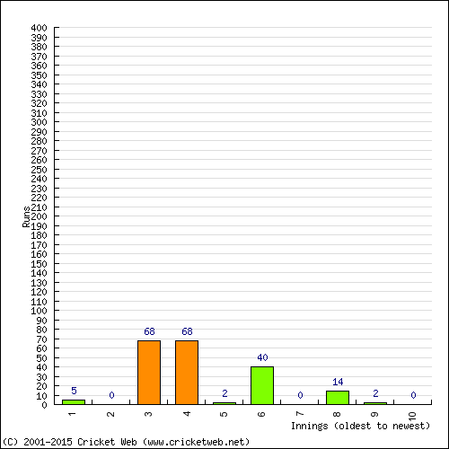 Batting Recent Scores