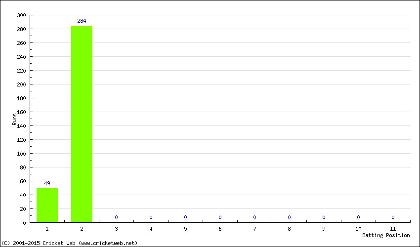 Runs by Batting Position