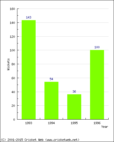 Runs by Year