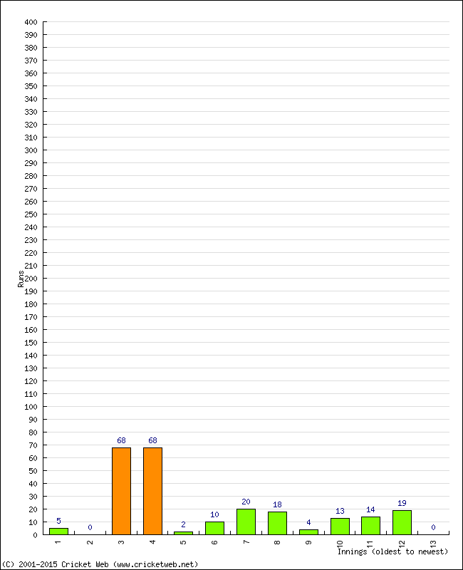 Batting Performance Innings by Innings - Away