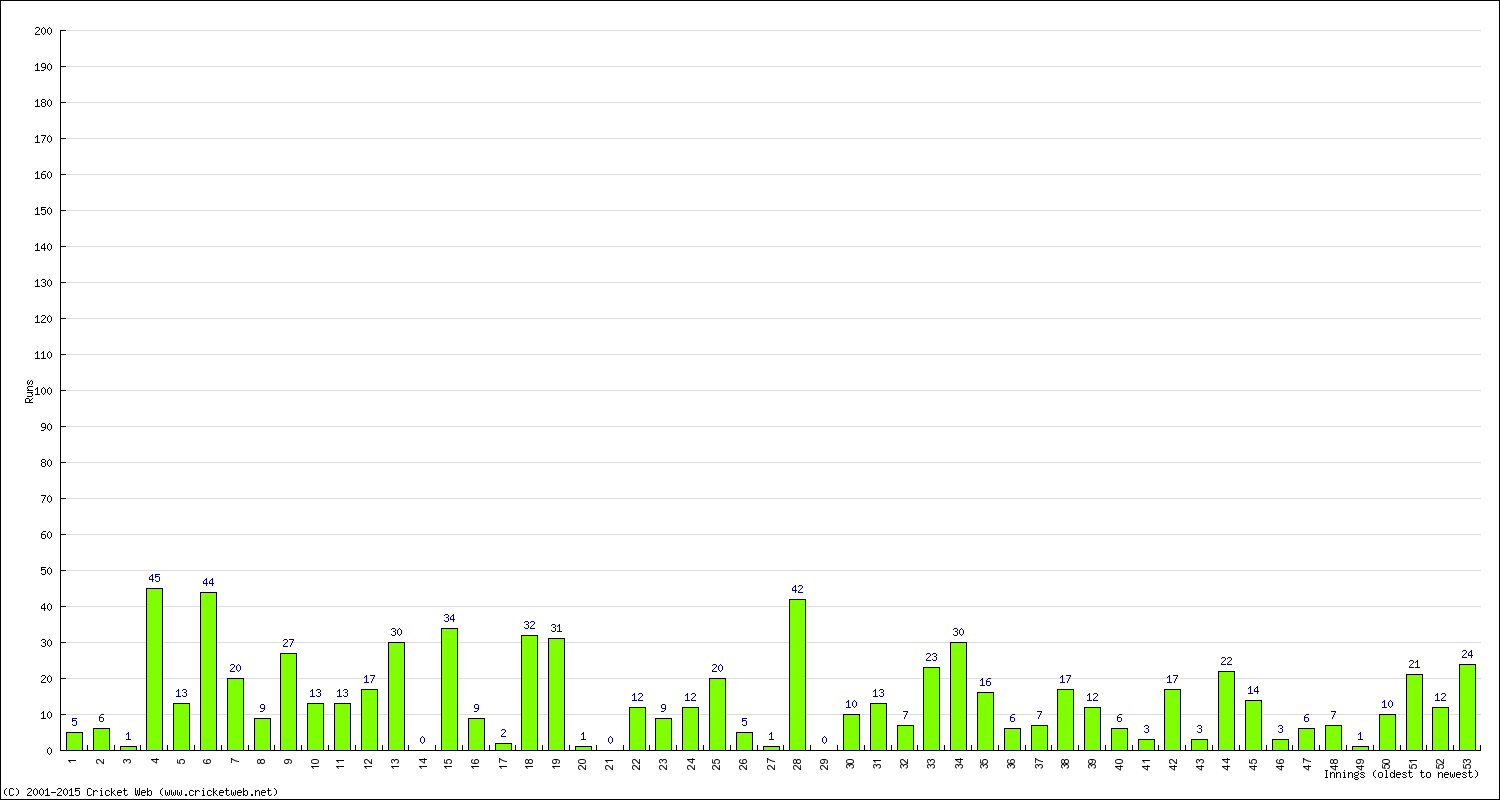 Batting Performance Innings by Innings