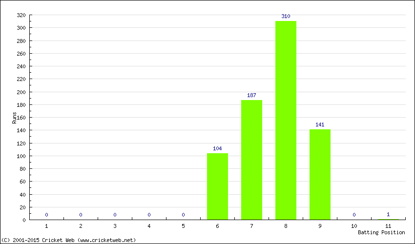 Runs by Batting Position