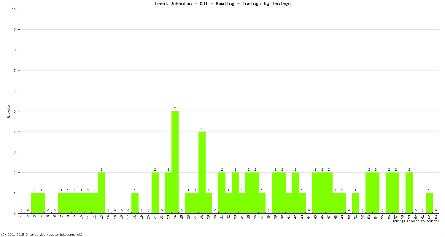 Bowling Performance Innings by Innings