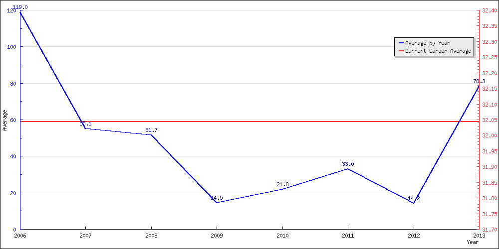 Bowling Average by Year