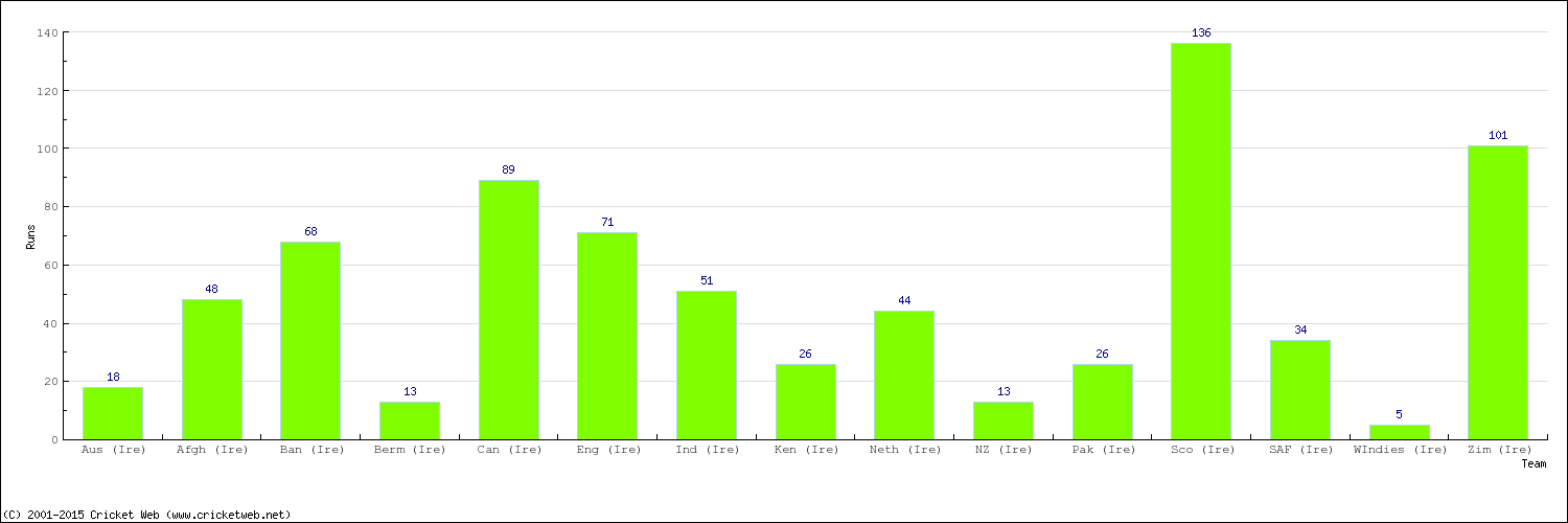 Runs by Country