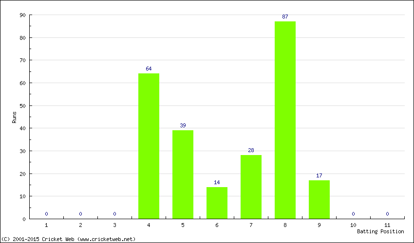 Runs by Batting Position