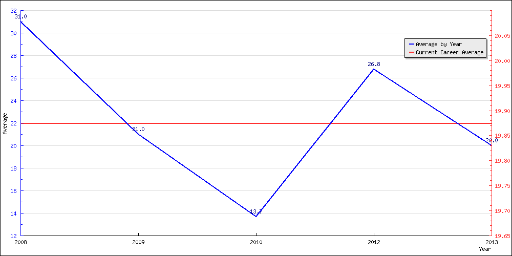 Bowling Average by Year