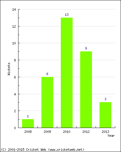 Wickets by Year