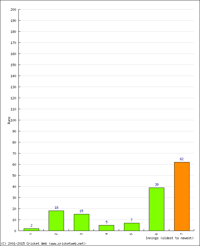 Batting Performance Innings by Innings - Away