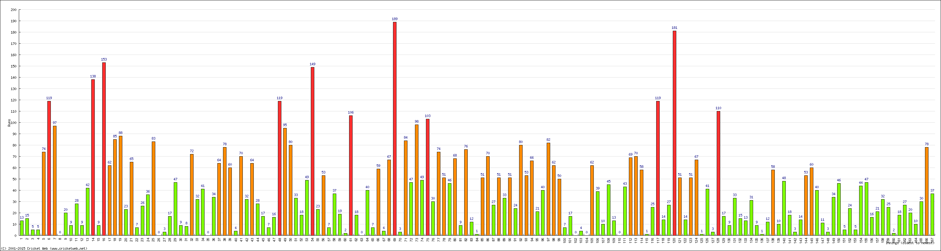 Batting Performance Innings by Innings