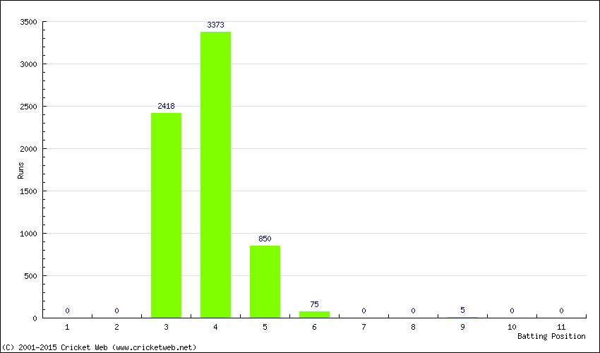 Runs by Batting Position