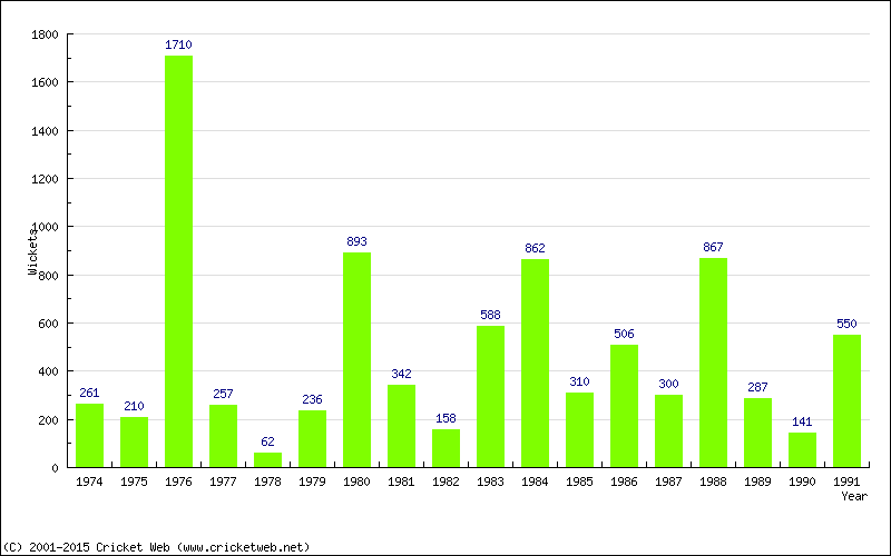 Runs by Year