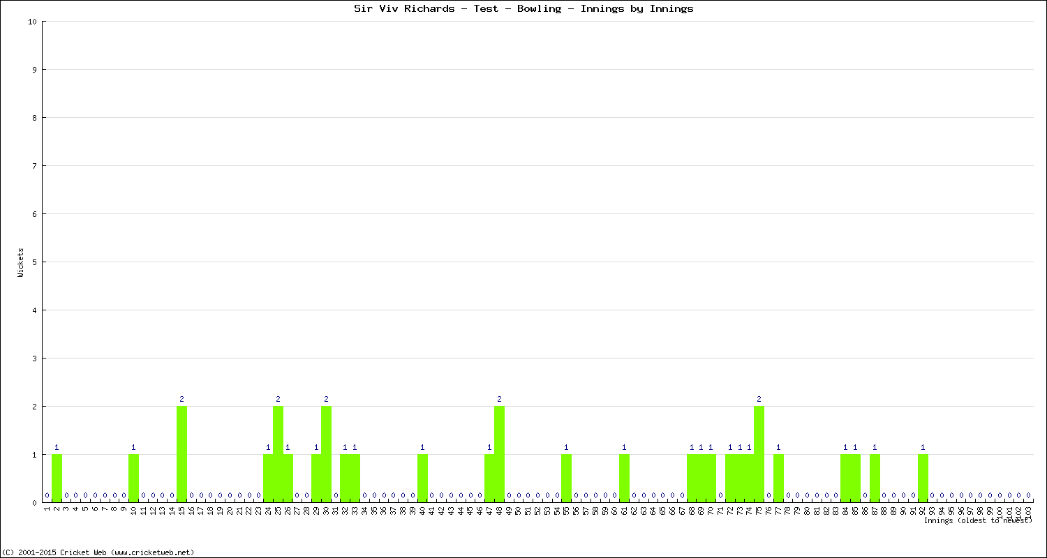 Bowling Performance Innings by Innings