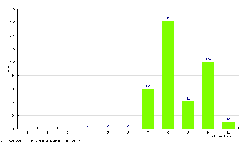 Runs by Batting Position