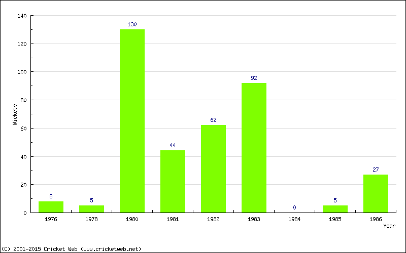 Runs by Year