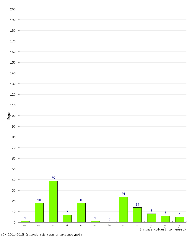 Batting Performance Innings by Innings - Home