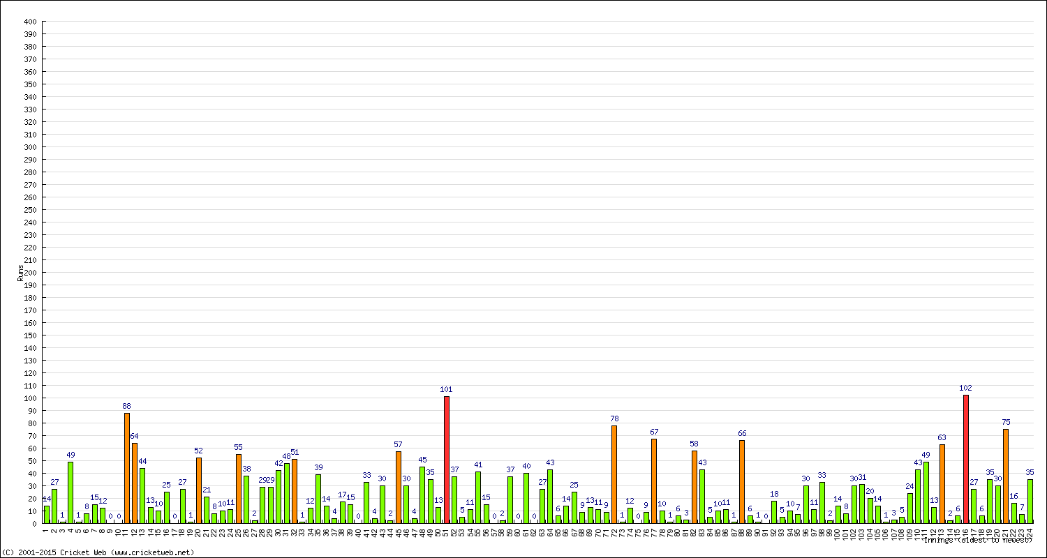 Batting Performance Innings by Innings