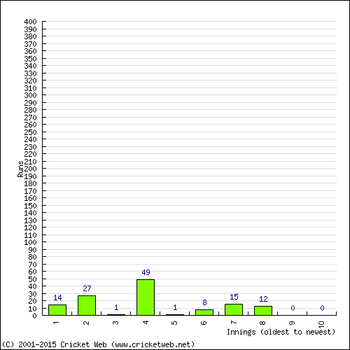 Batting Recent Scores