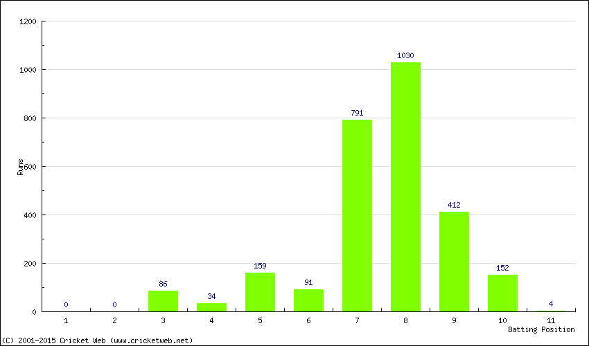 Runs by Batting Position