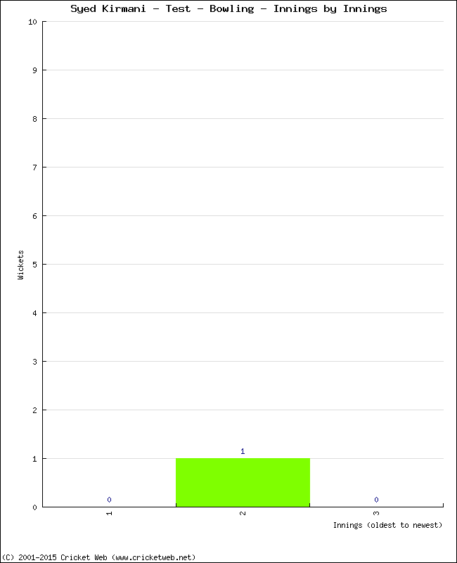 Bowling Performance Innings by Innings