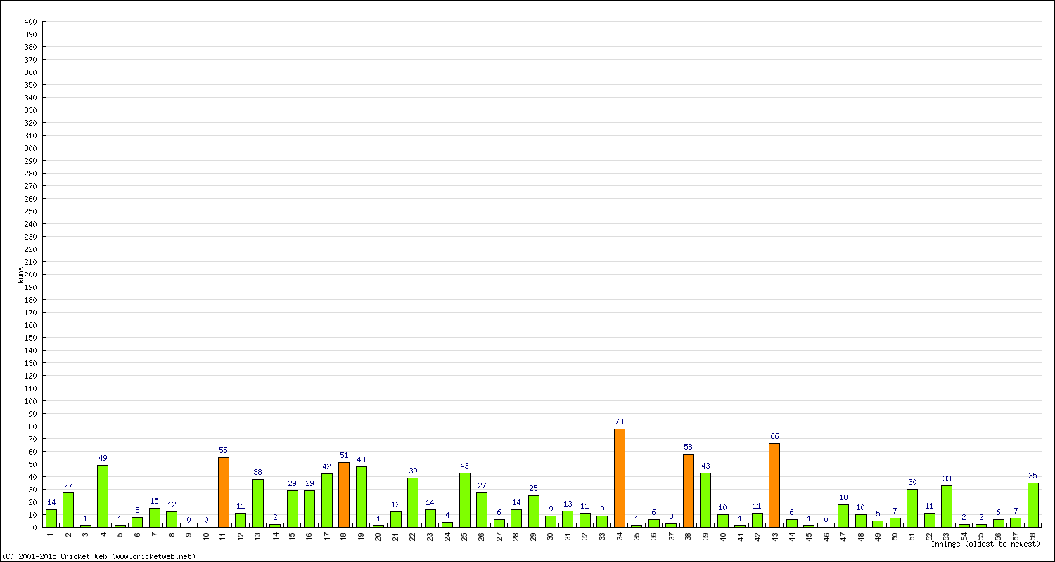 Batting Performance Innings by Innings - Away