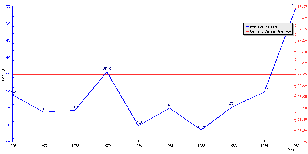 Batting Average by Year