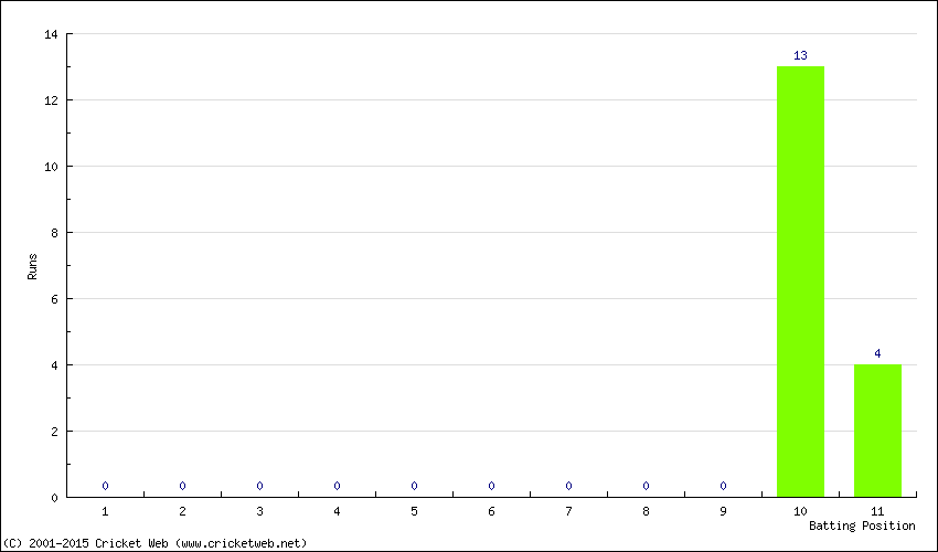 Runs by Batting Position