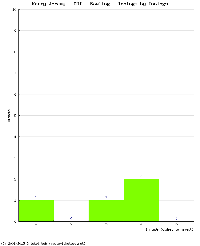 Bowling Performance Innings by Innings