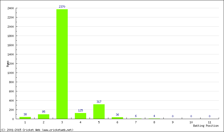 Runs by Batting Position