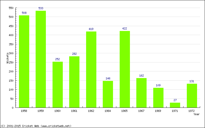 Runs by Year