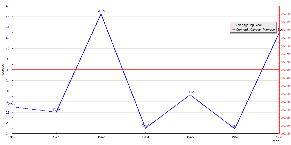 Bowling Average by Year