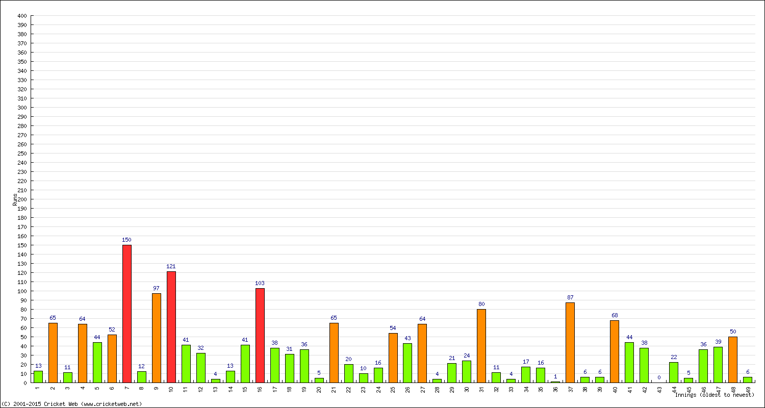 Batting Performance Innings by Innings - Away