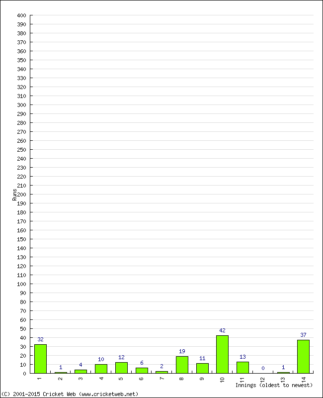 Batting Performance Innings by Innings