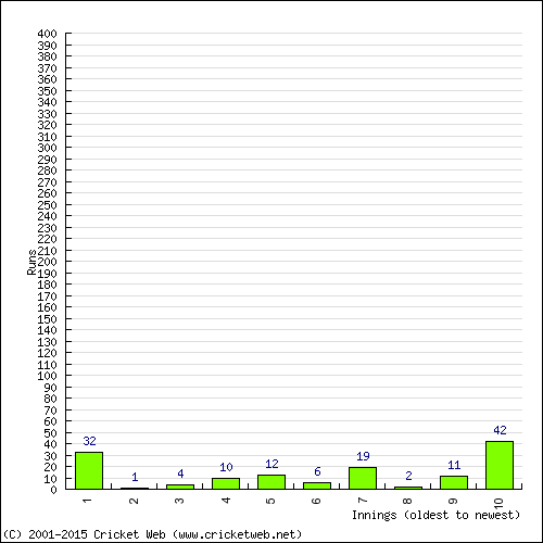 Batting Recent Scores