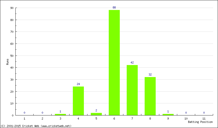 Runs by Batting Position