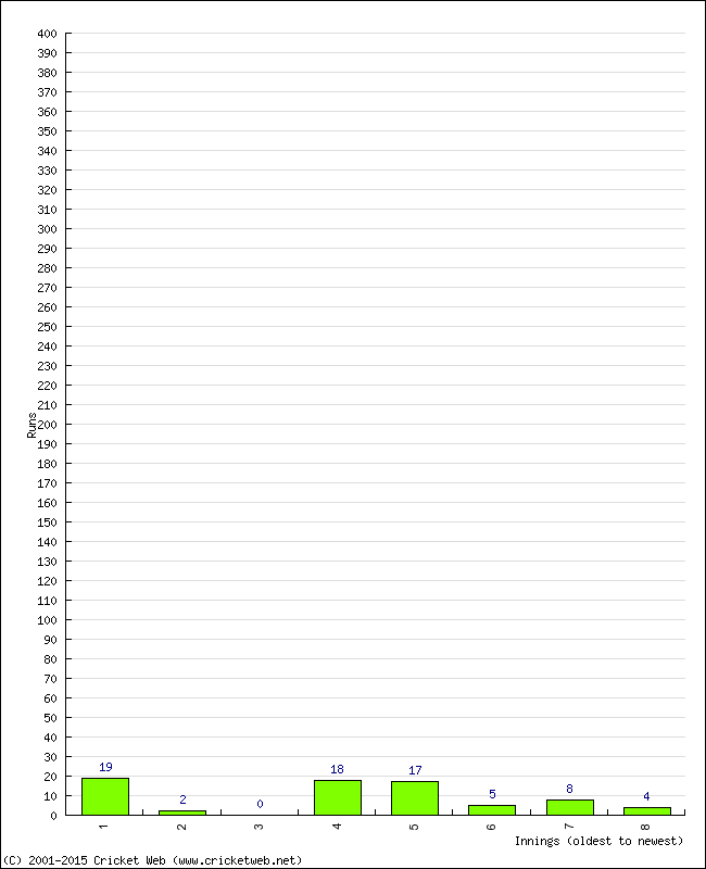 Batting Performance Innings by Innings