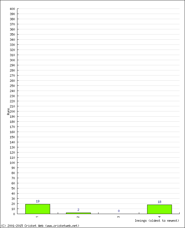 Batting Performance Innings by Innings - Home