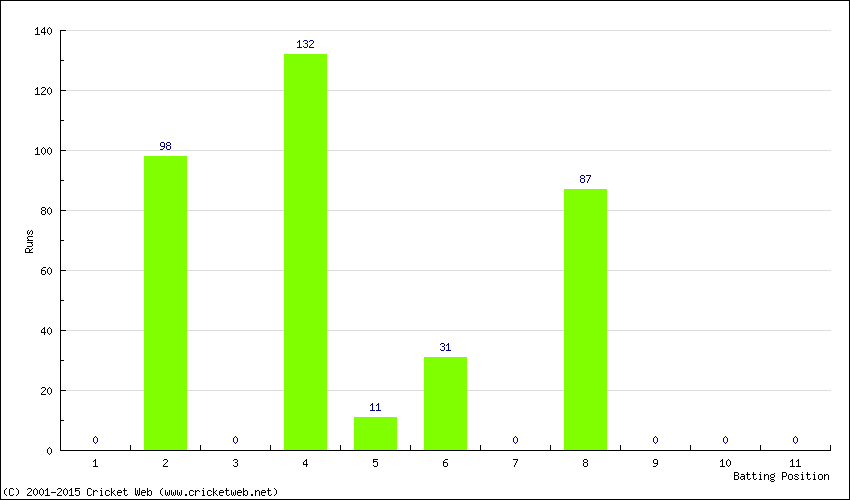 Runs by Batting Position