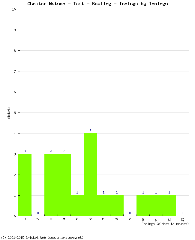 Bowling Performance Innings by Innings