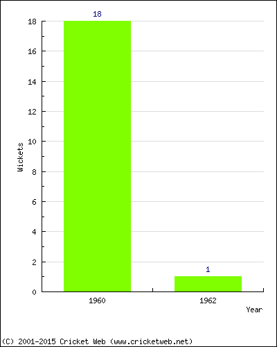 Wickets by Year