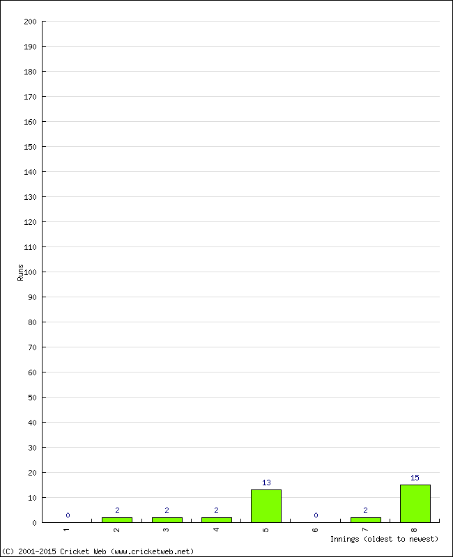 Batting Performance Innings by Innings