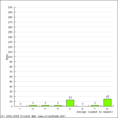 Batting Recent Scores