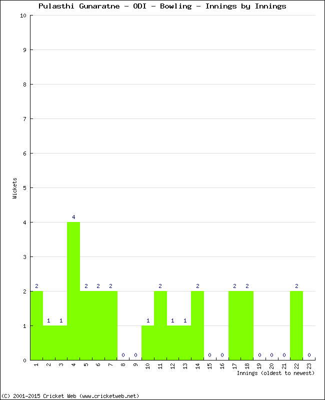 Bowling Performance Innings by Innings