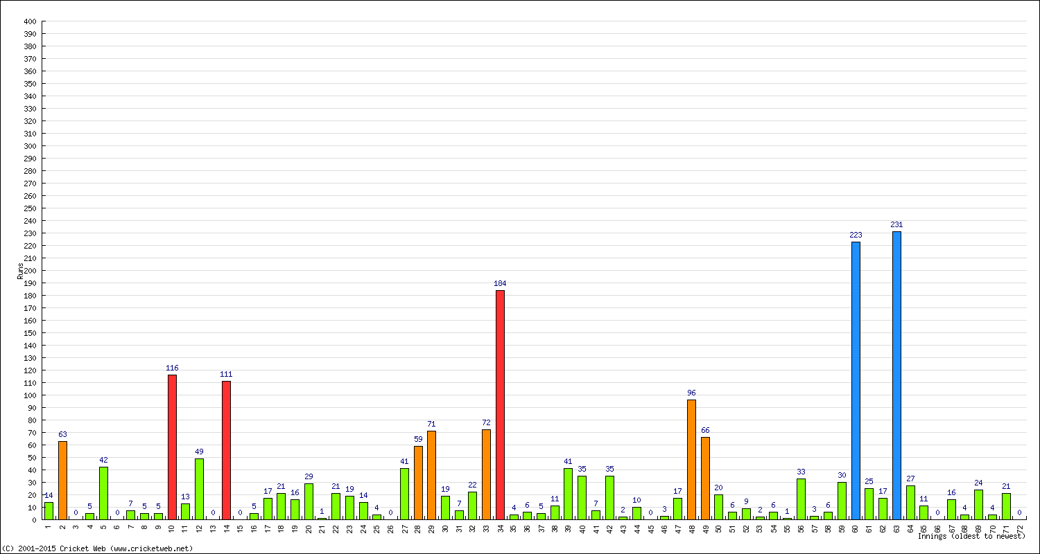 Batting Performance Innings by Innings