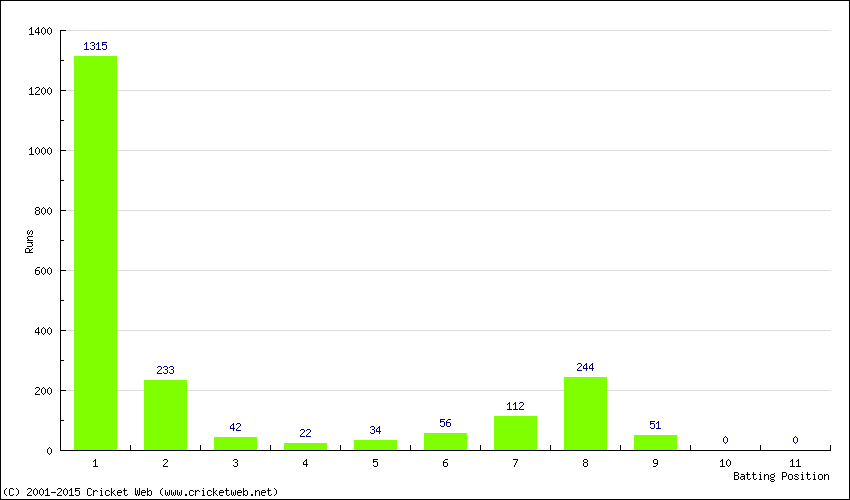 Runs by Batting Position